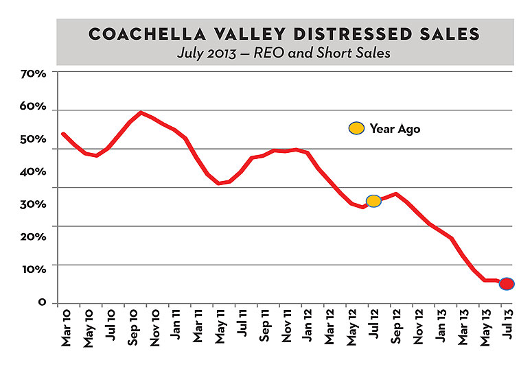 Coachella Valley Distressed Sales