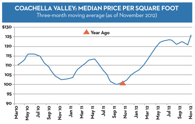 Coachella Valley Median Price per Square Foot chart
